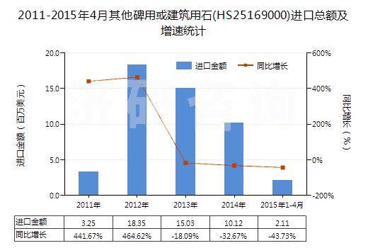 2011-2015年4月其他碑用或建筑用石(HS25169000)進(jìn)口總額及增速統(tǒng)計(jì)